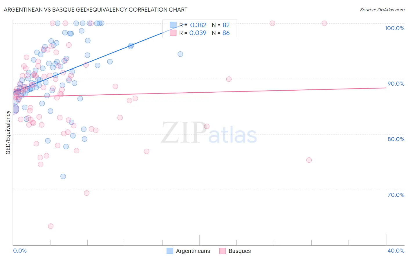 Argentinean vs Basque GED/Equivalency