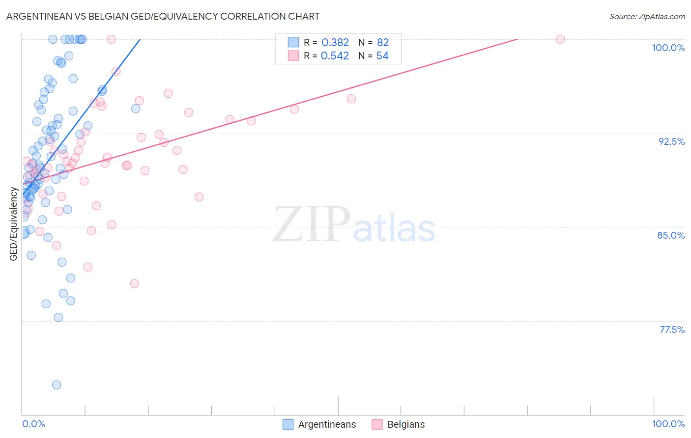 Argentinean vs Belgian GED/Equivalency