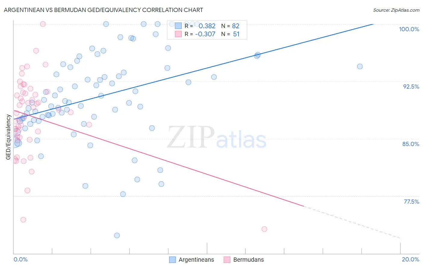 Argentinean vs Bermudan GED/Equivalency