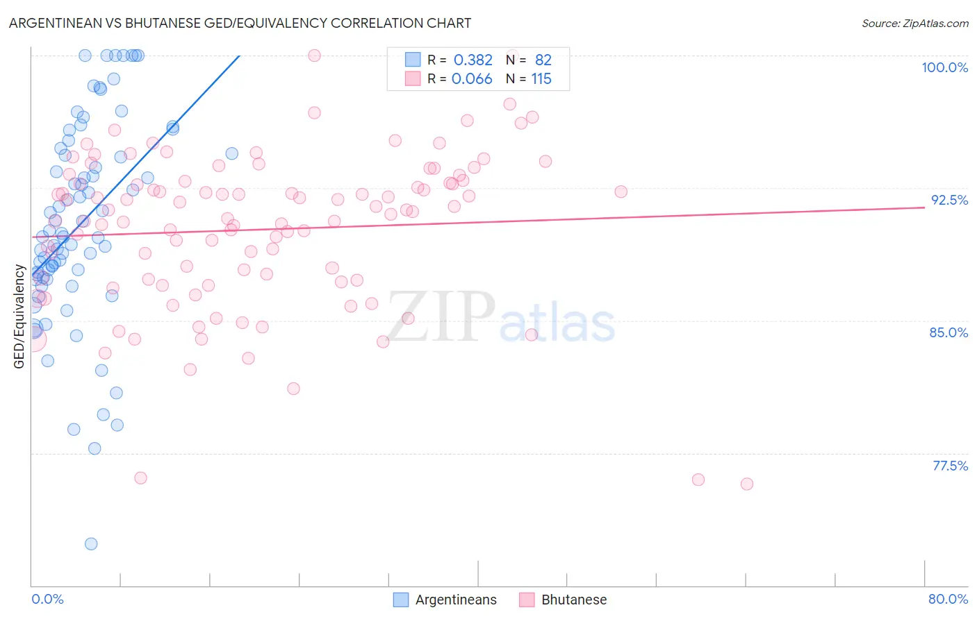 Argentinean vs Bhutanese GED/Equivalency