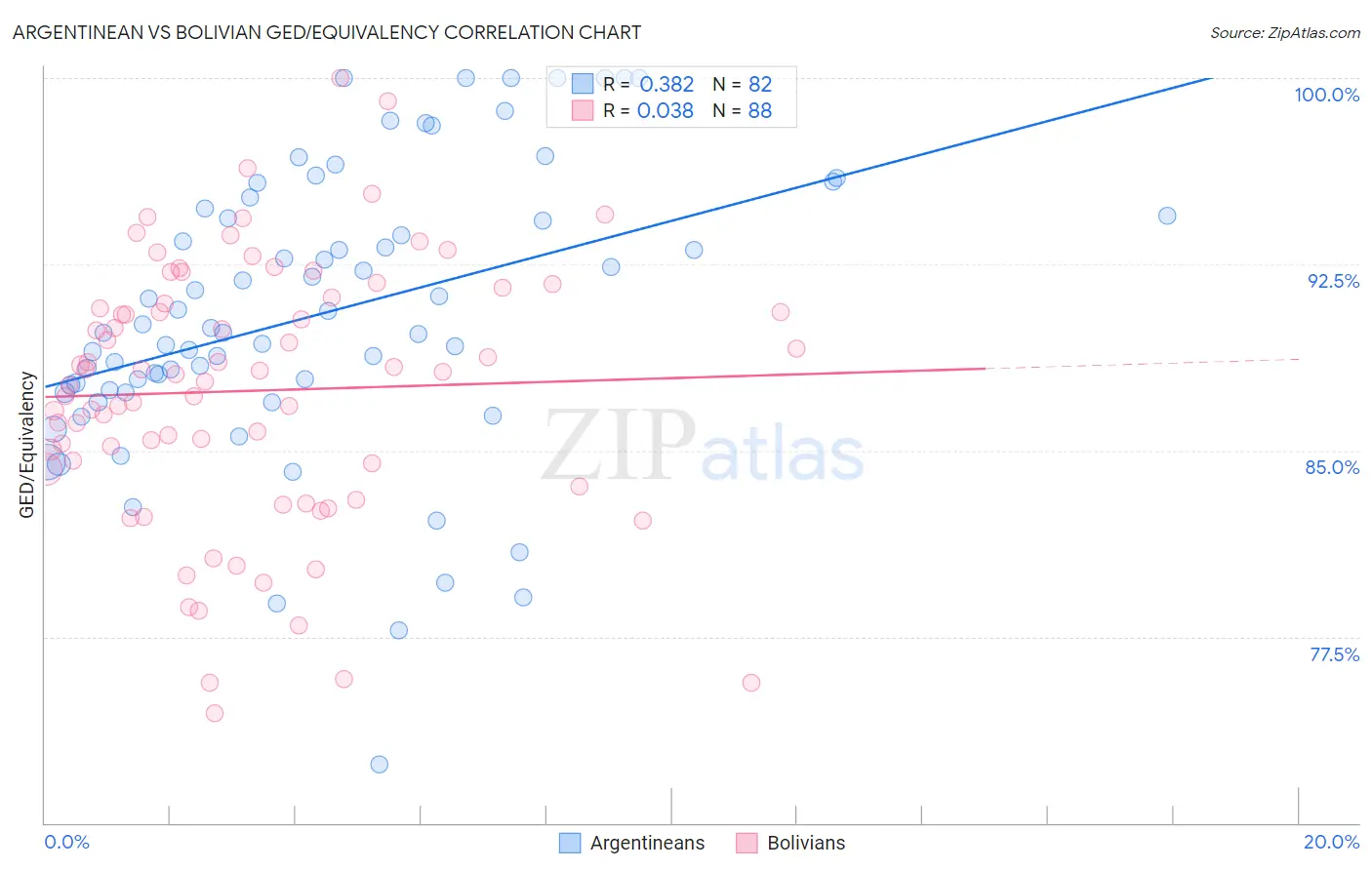 Argentinean vs Bolivian GED/Equivalency