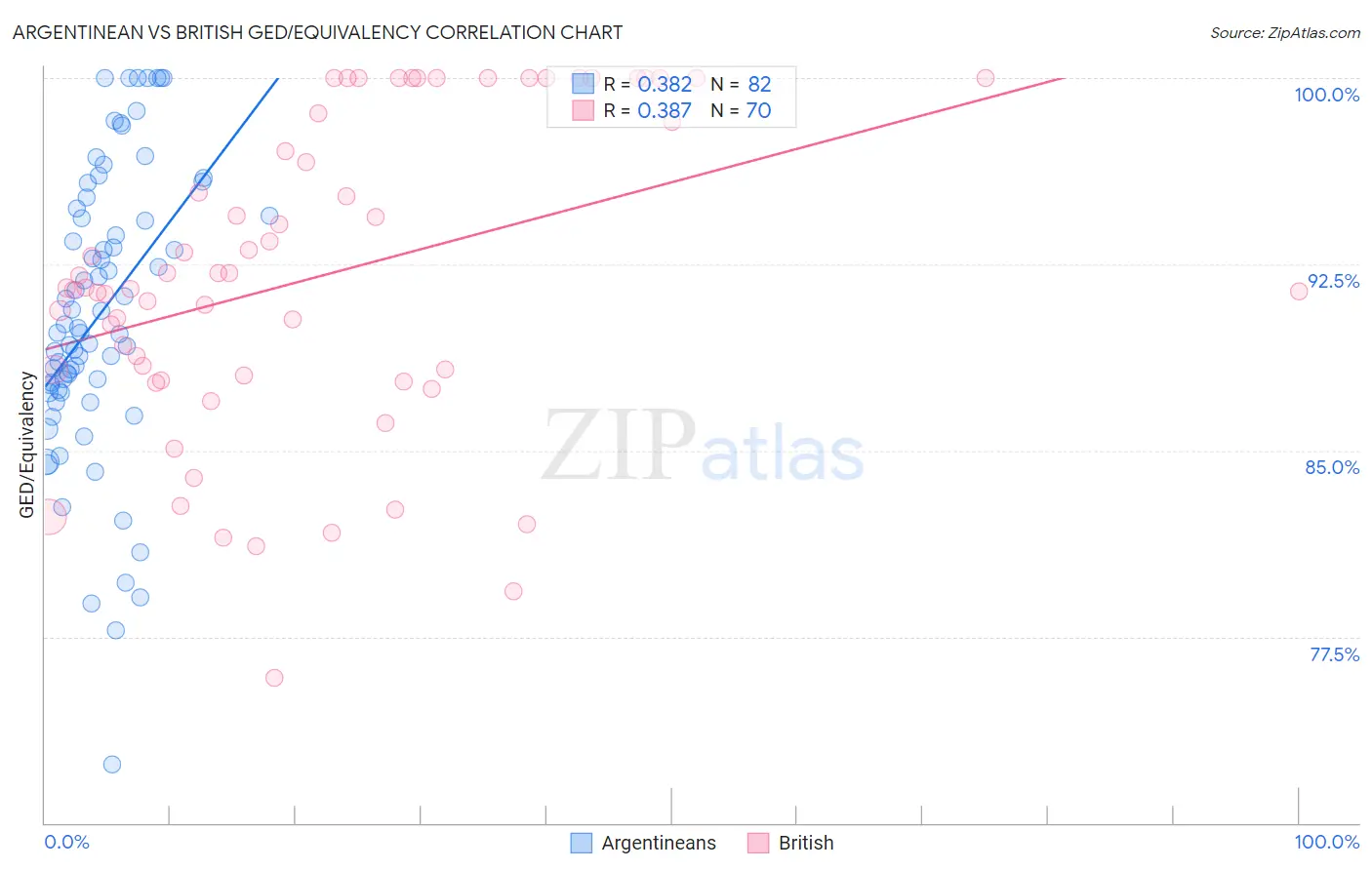 Argentinean vs British GED/Equivalency