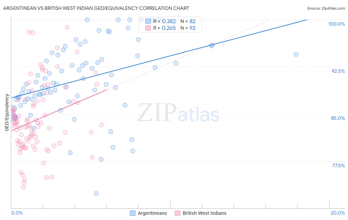 Argentinean vs British West Indian GED/Equivalency