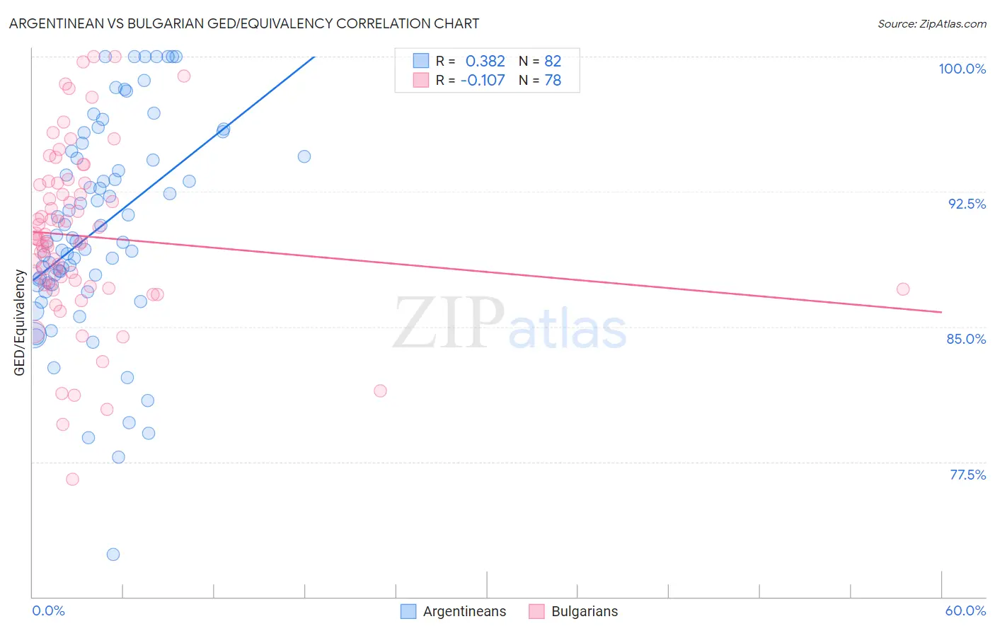 Argentinean vs Bulgarian GED/Equivalency