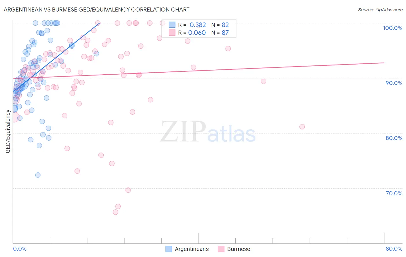 Argentinean vs Burmese GED/Equivalency