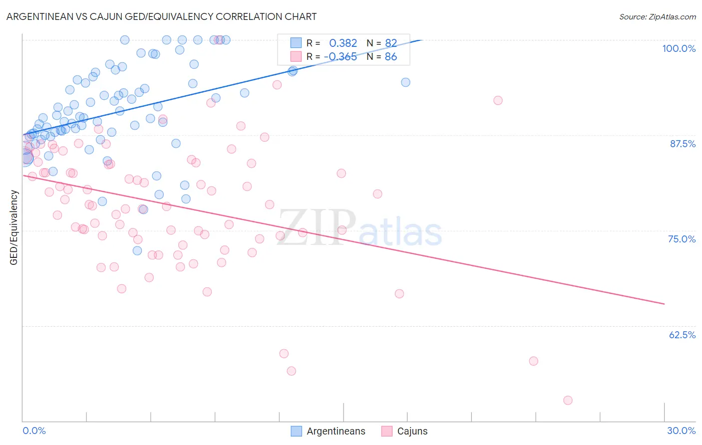 Argentinean vs Cajun GED/Equivalency