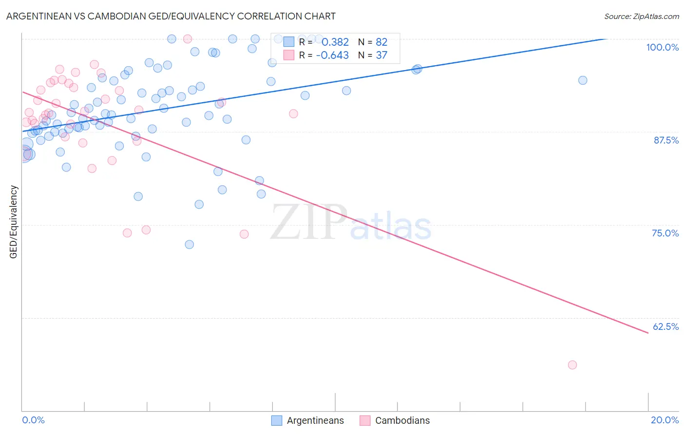Argentinean vs Cambodian GED/Equivalency