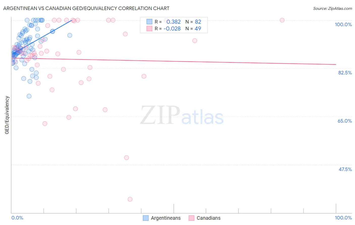 Argentinean vs Canadian GED/Equivalency