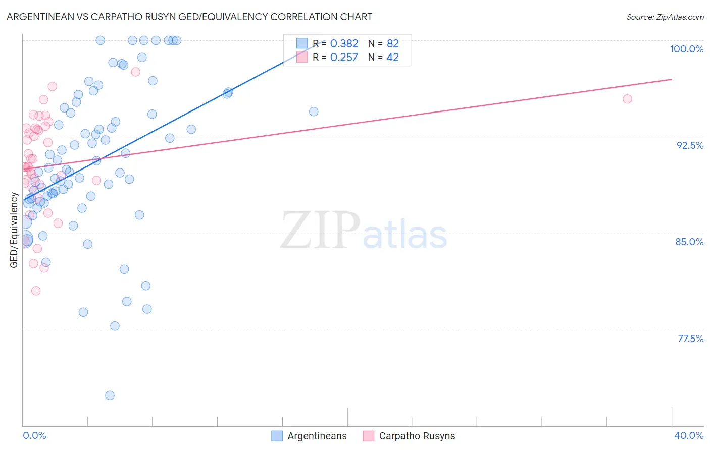 Argentinean vs Carpatho Rusyn GED/Equivalency