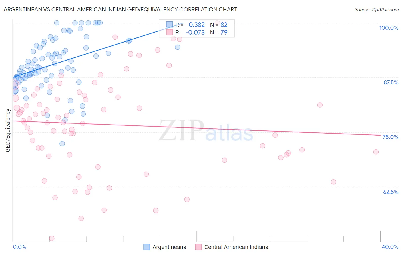 Argentinean vs Central American Indian GED/Equivalency