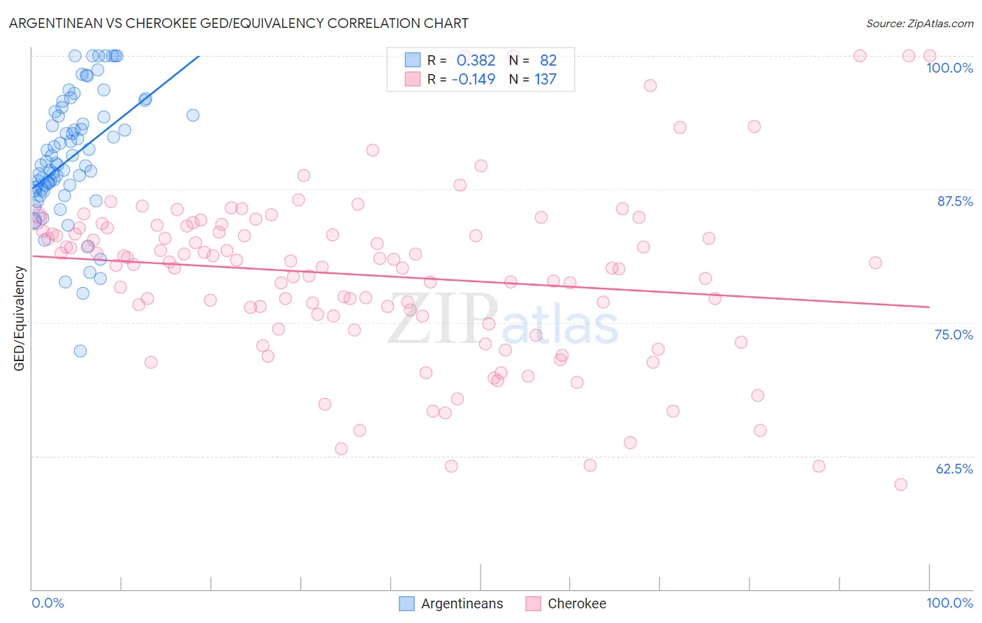 Argentinean vs Cherokee GED/Equivalency