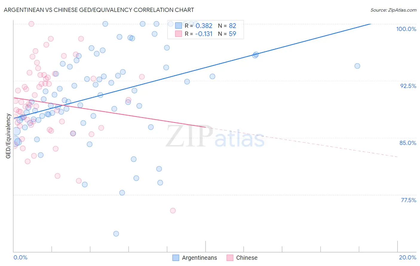 Argentinean vs Chinese GED/Equivalency