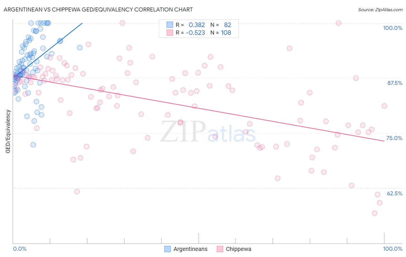 Argentinean vs Chippewa GED/Equivalency