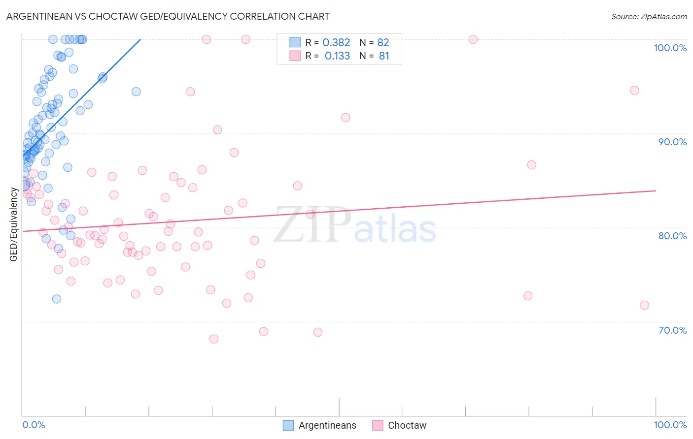 Argentinean vs Choctaw GED/Equivalency