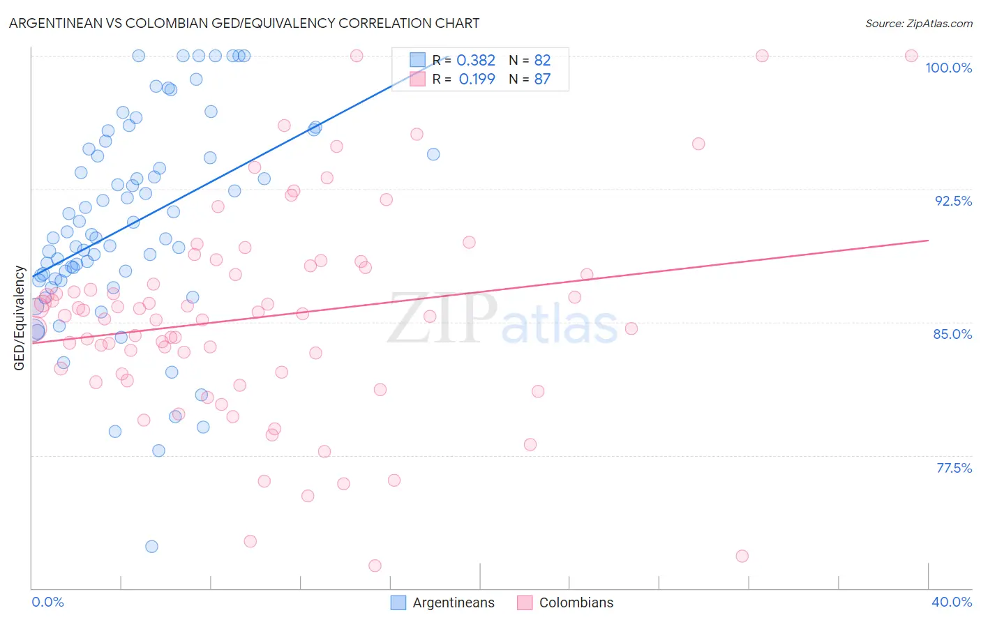 Argentinean vs Colombian GED/Equivalency
