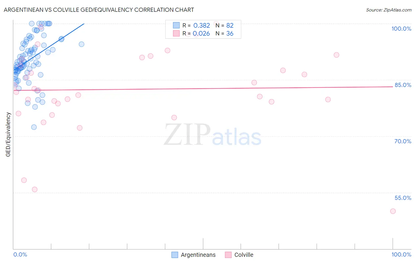 Argentinean vs Colville GED/Equivalency