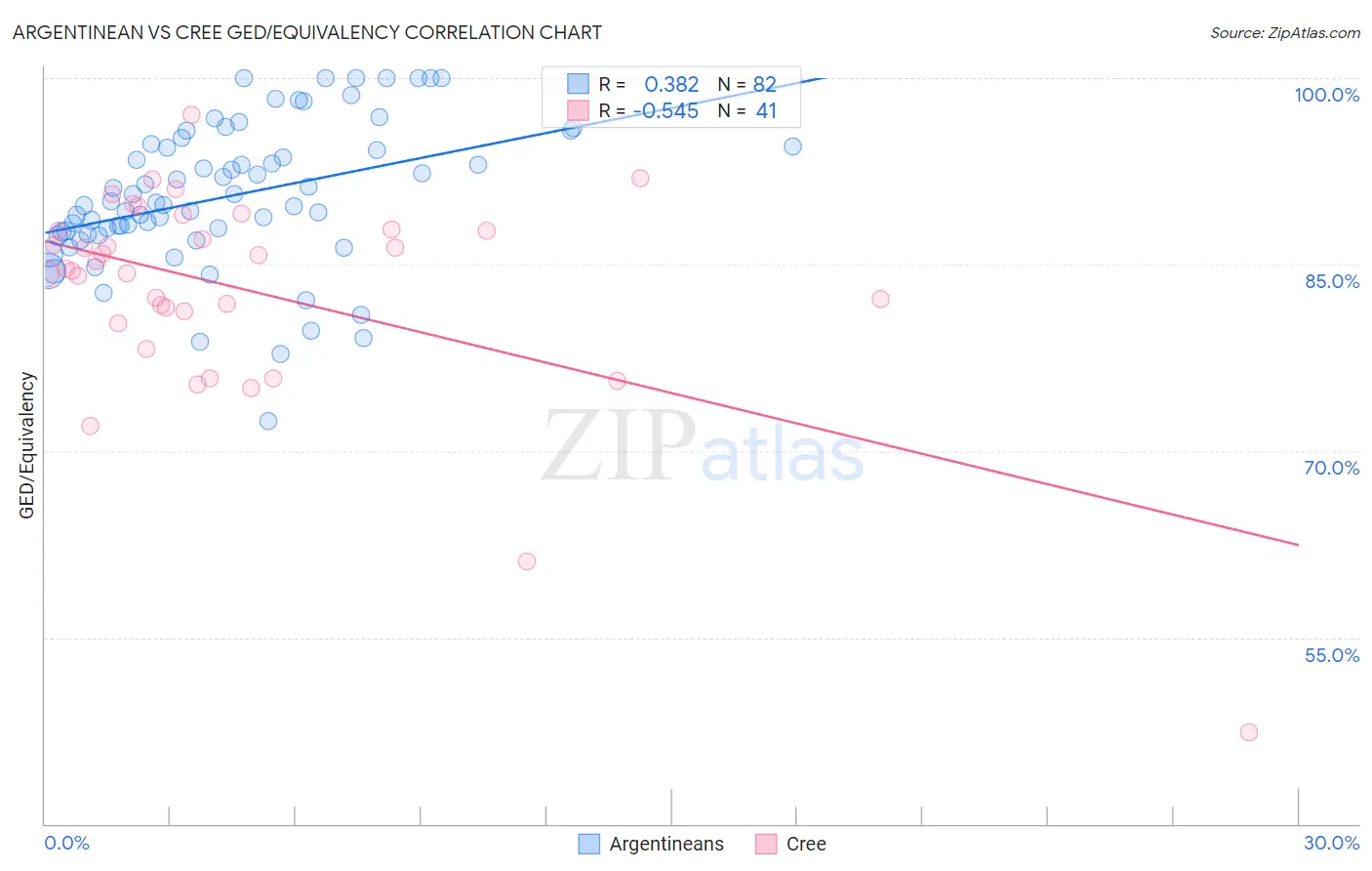 Argentinean vs Cree GED/Equivalency