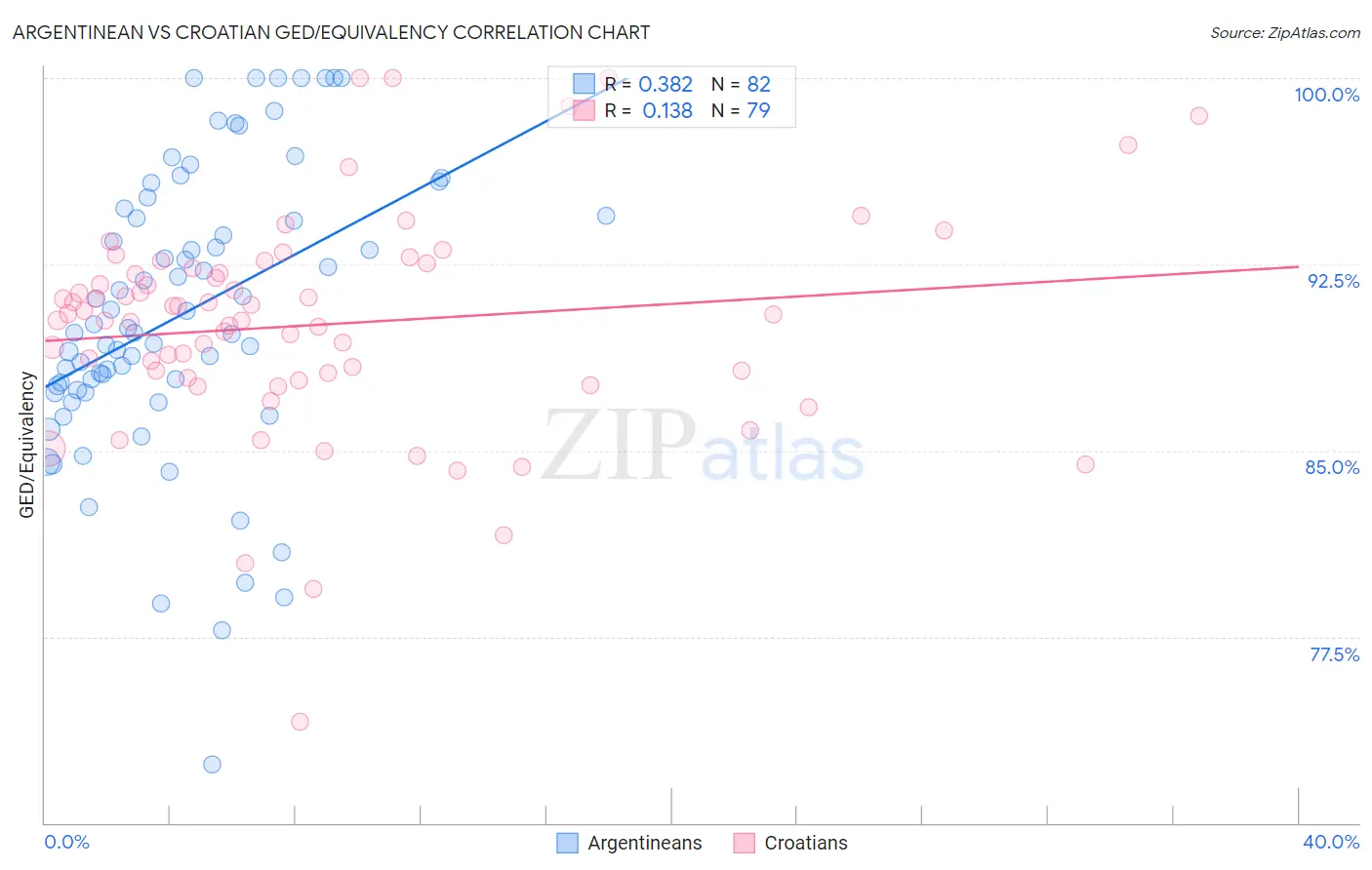 Argentinean vs Croatian GED/Equivalency
