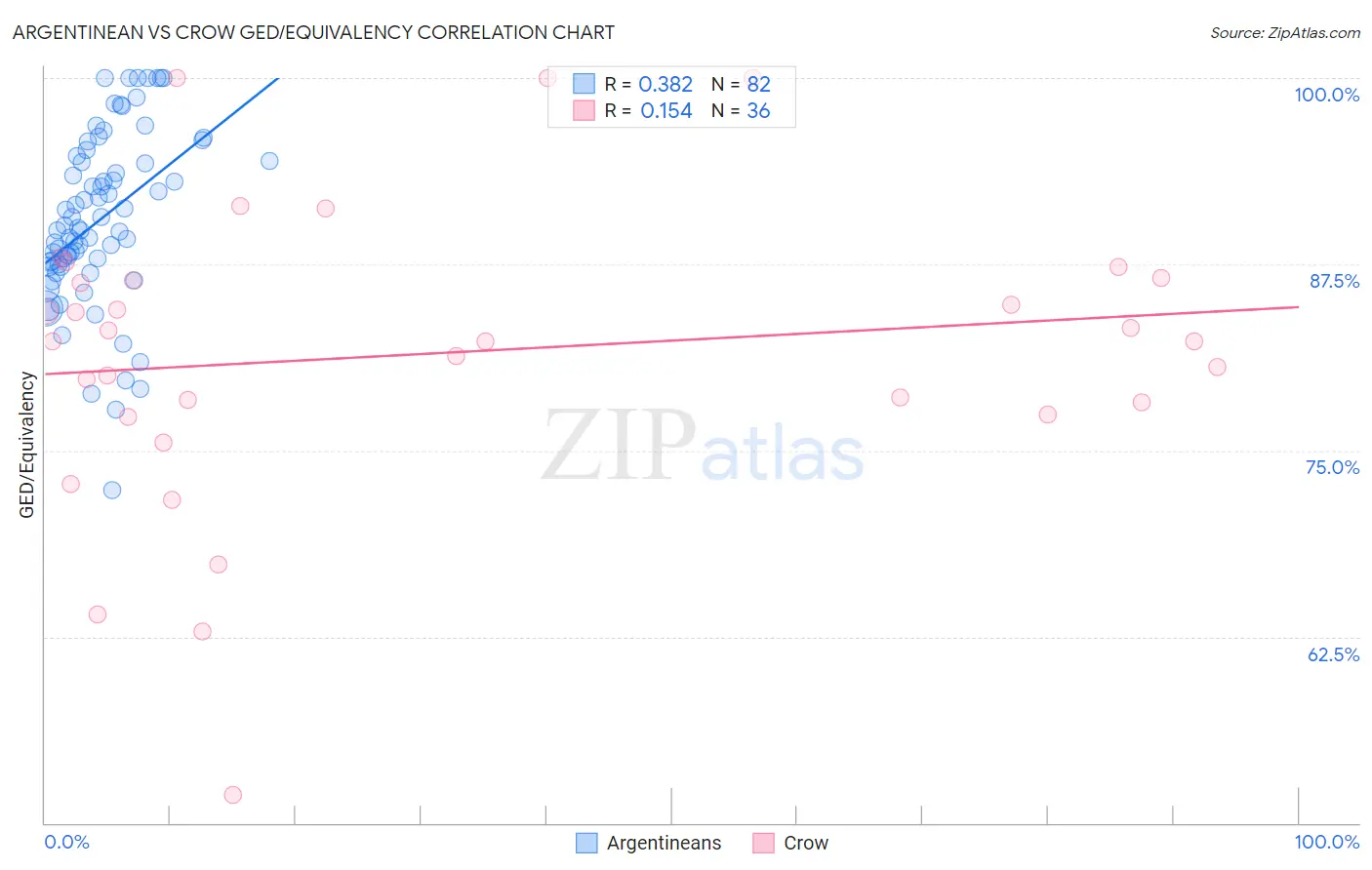 Argentinean vs Crow GED/Equivalency