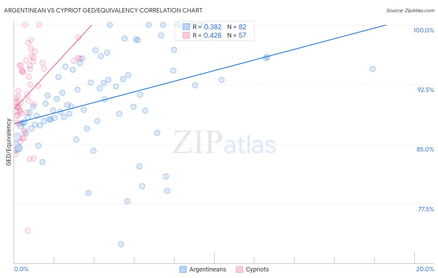 Argentinean vs Cypriot GED/Equivalency