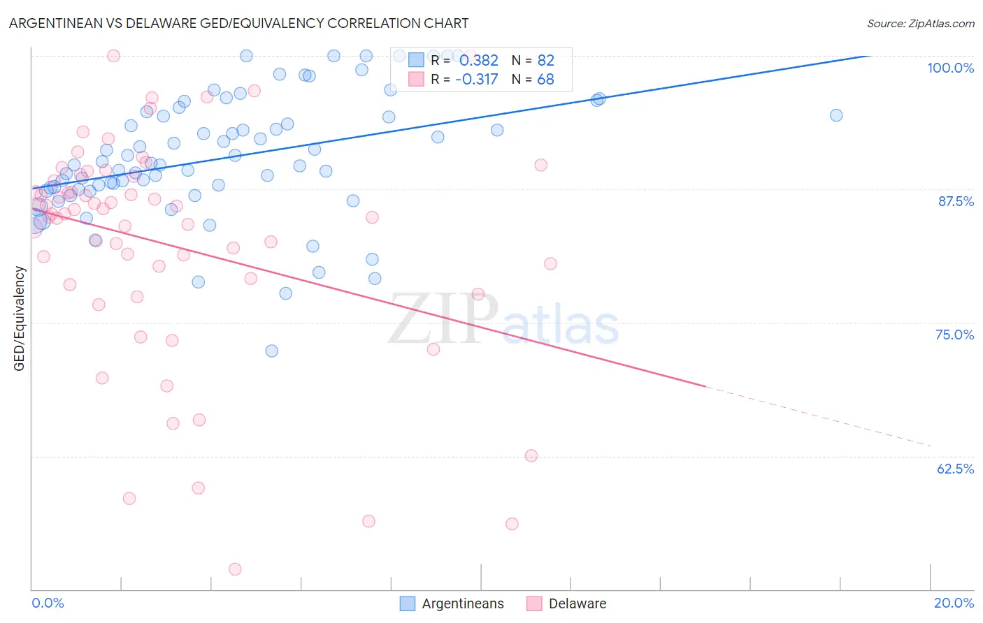 Argentinean vs Delaware GED/Equivalency