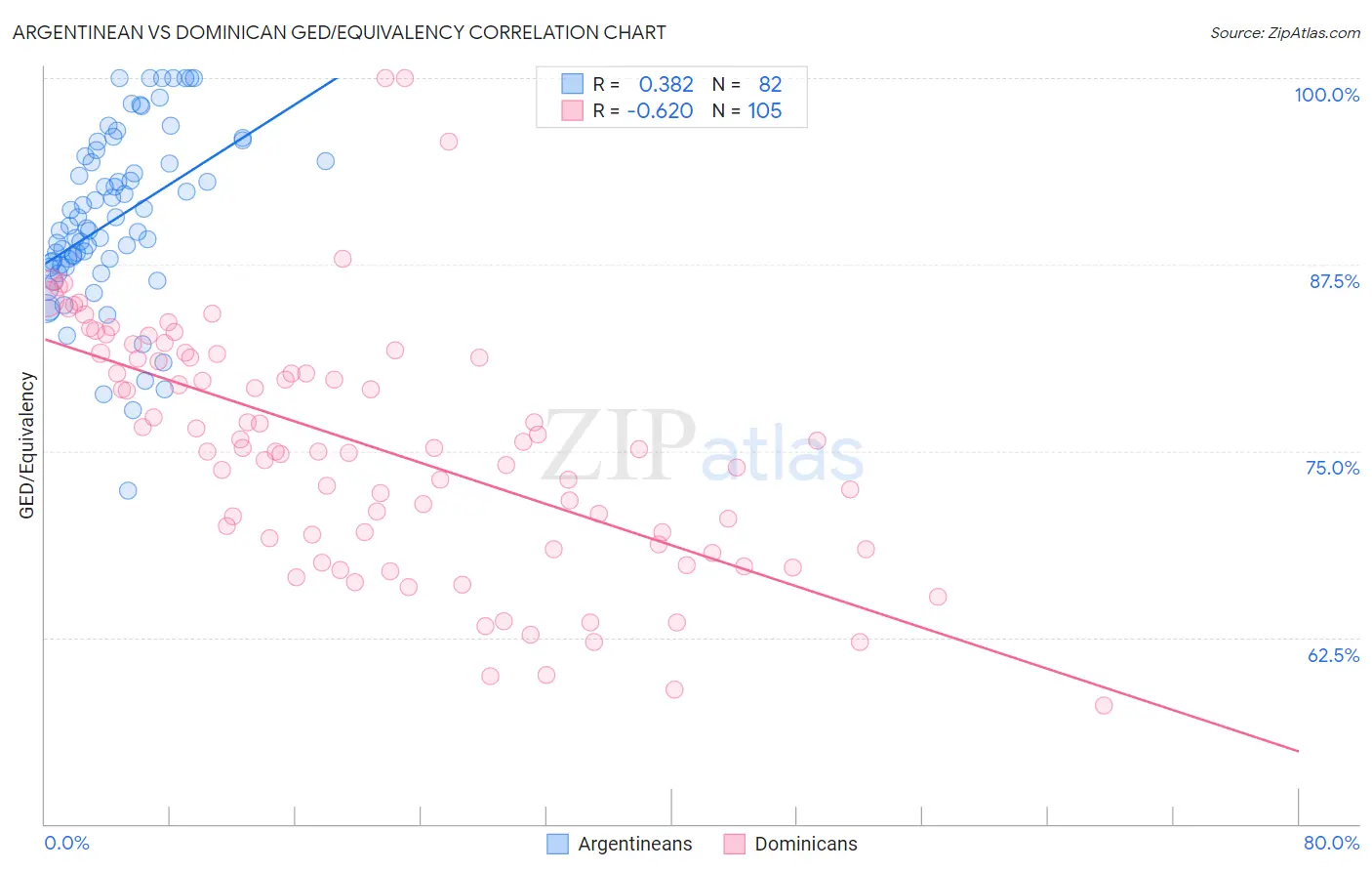 Argentinean vs Dominican GED/Equivalency