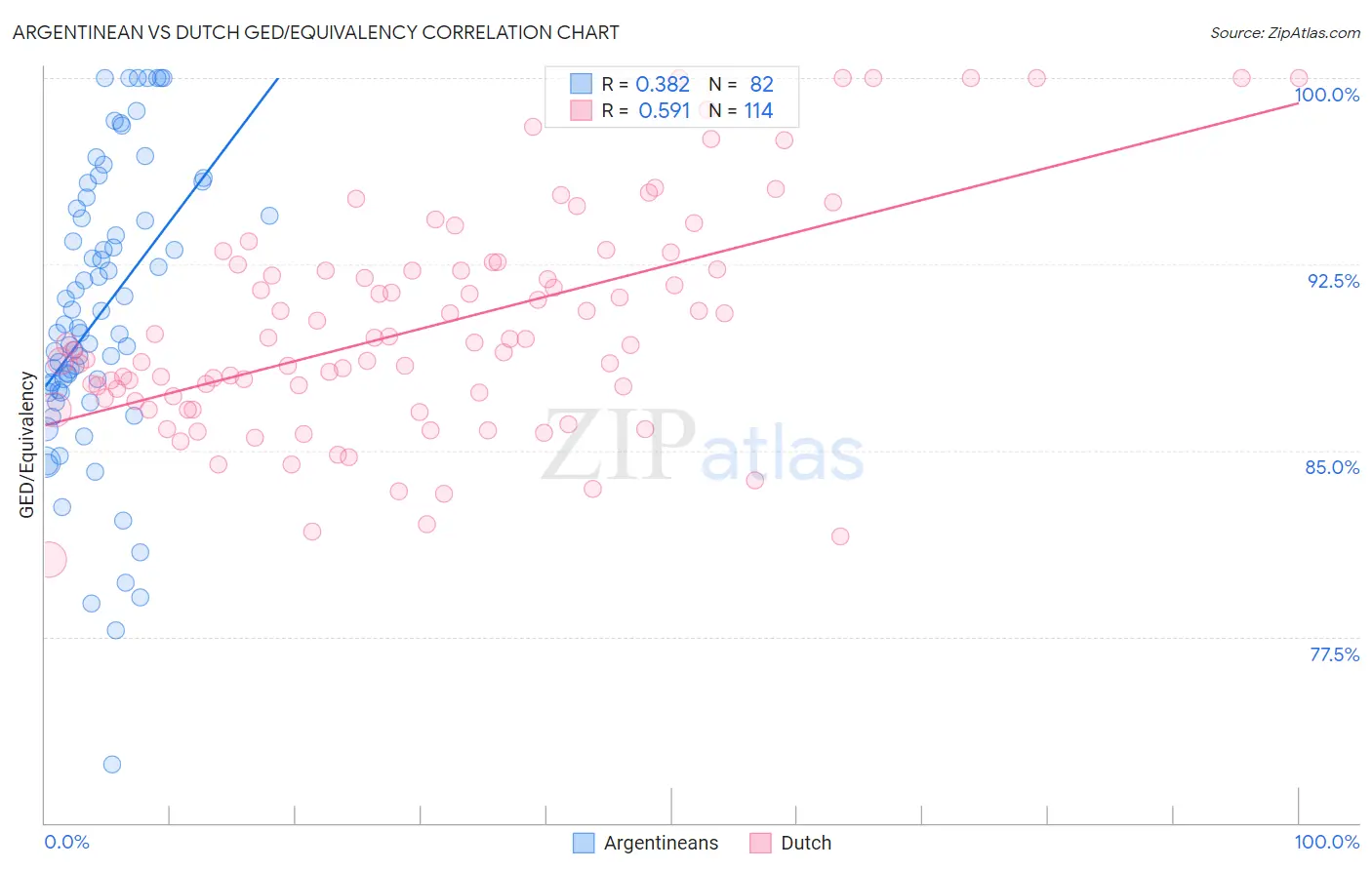 Argentinean vs Dutch GED/Equivalency