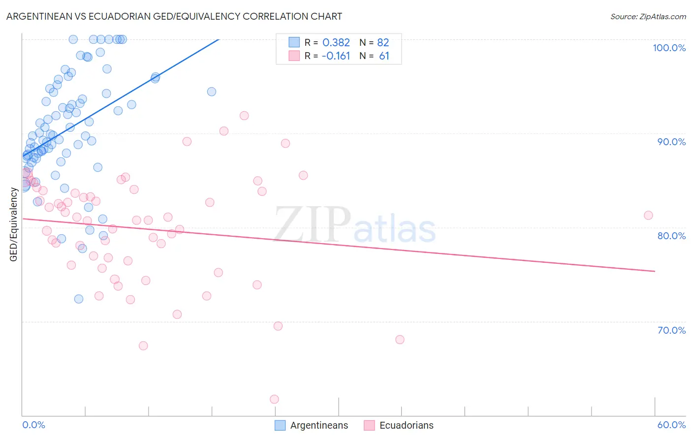 Argentinean vs Ecuadorian GED/Equivalency