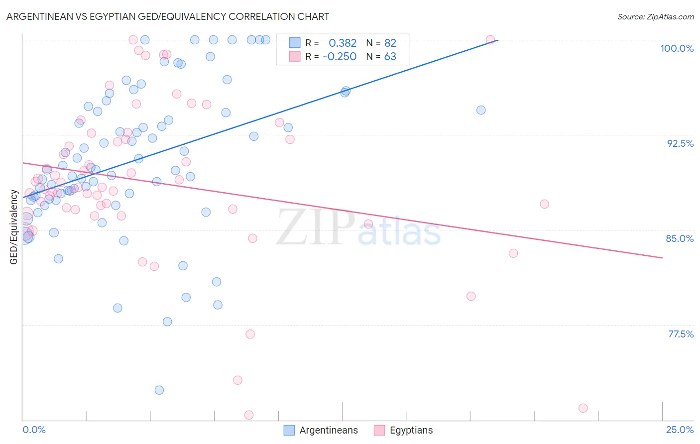 Argentinean vs Egyptian GED/Equivalency