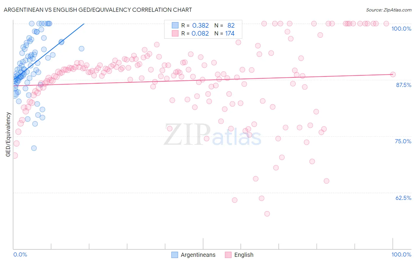 Argentinean vs English GED/Equivalency