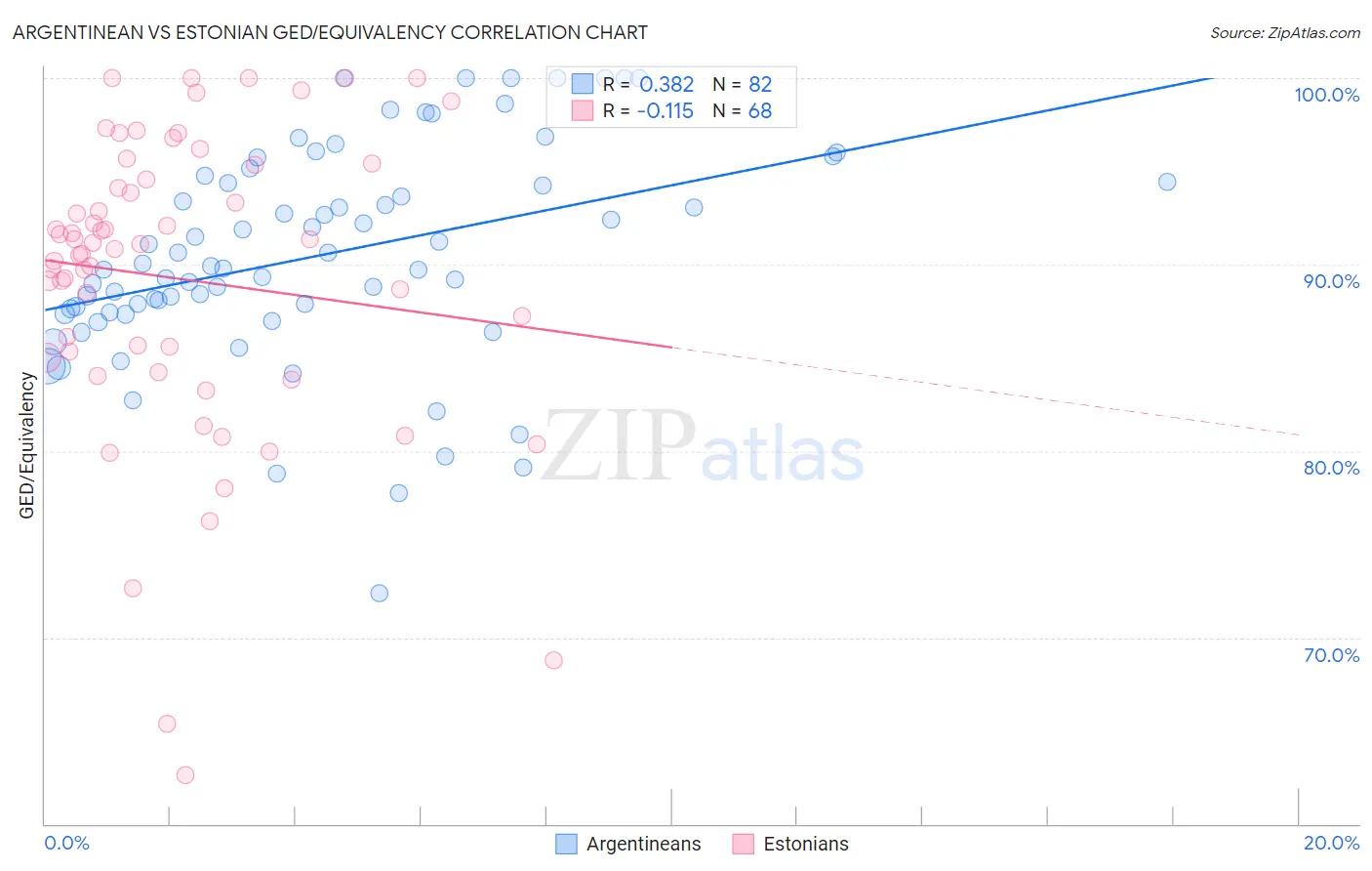 Argentinean vs Estonian GED/Equivalency