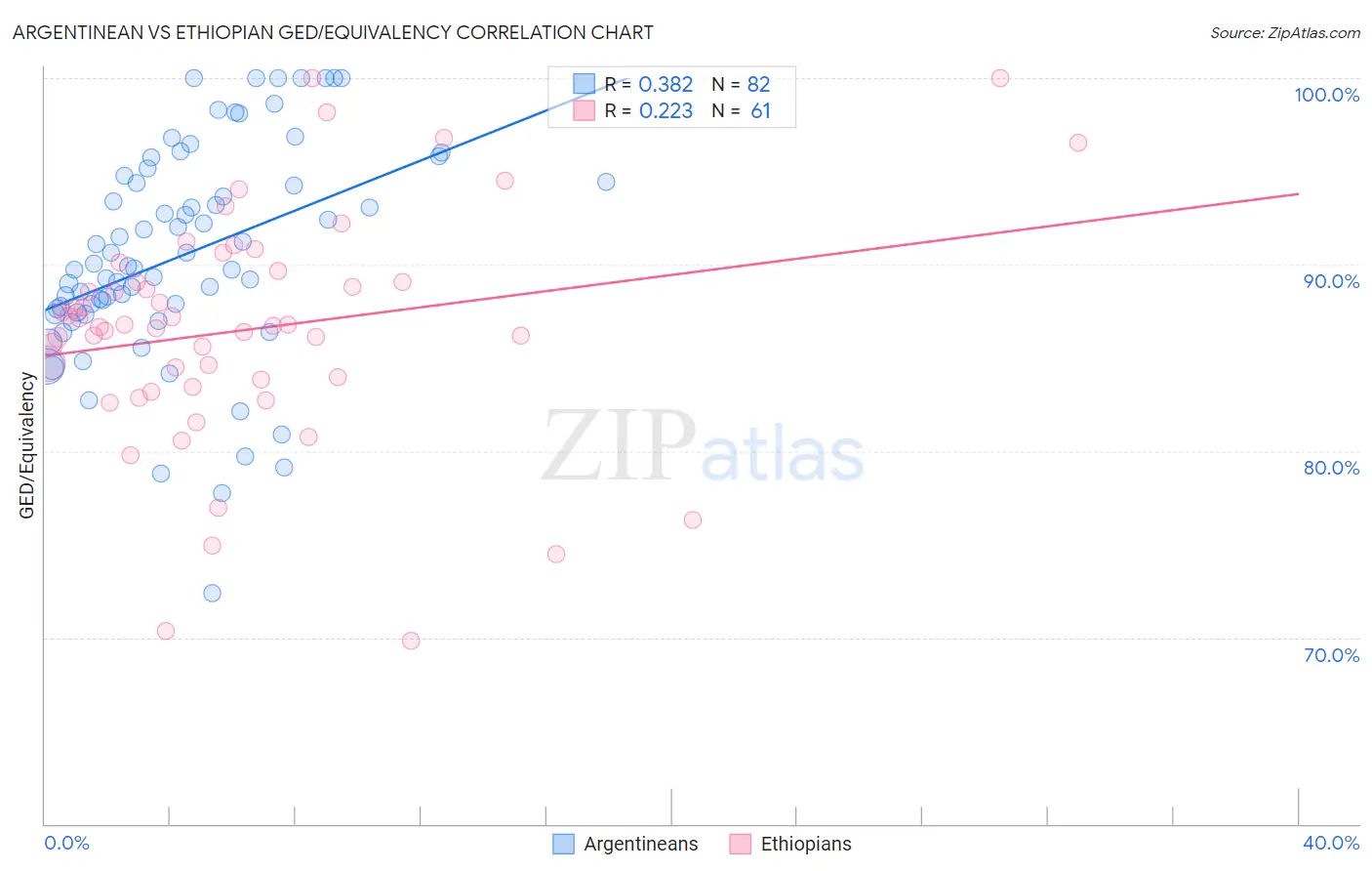 Argentinean vs Ethiopian GED/Equivalency