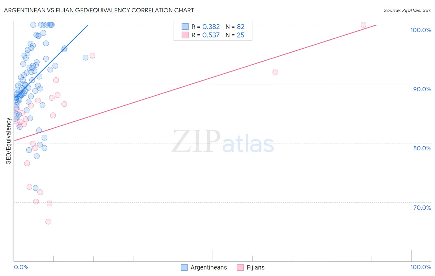 Argentinean vs Fijian GED/Equivalency