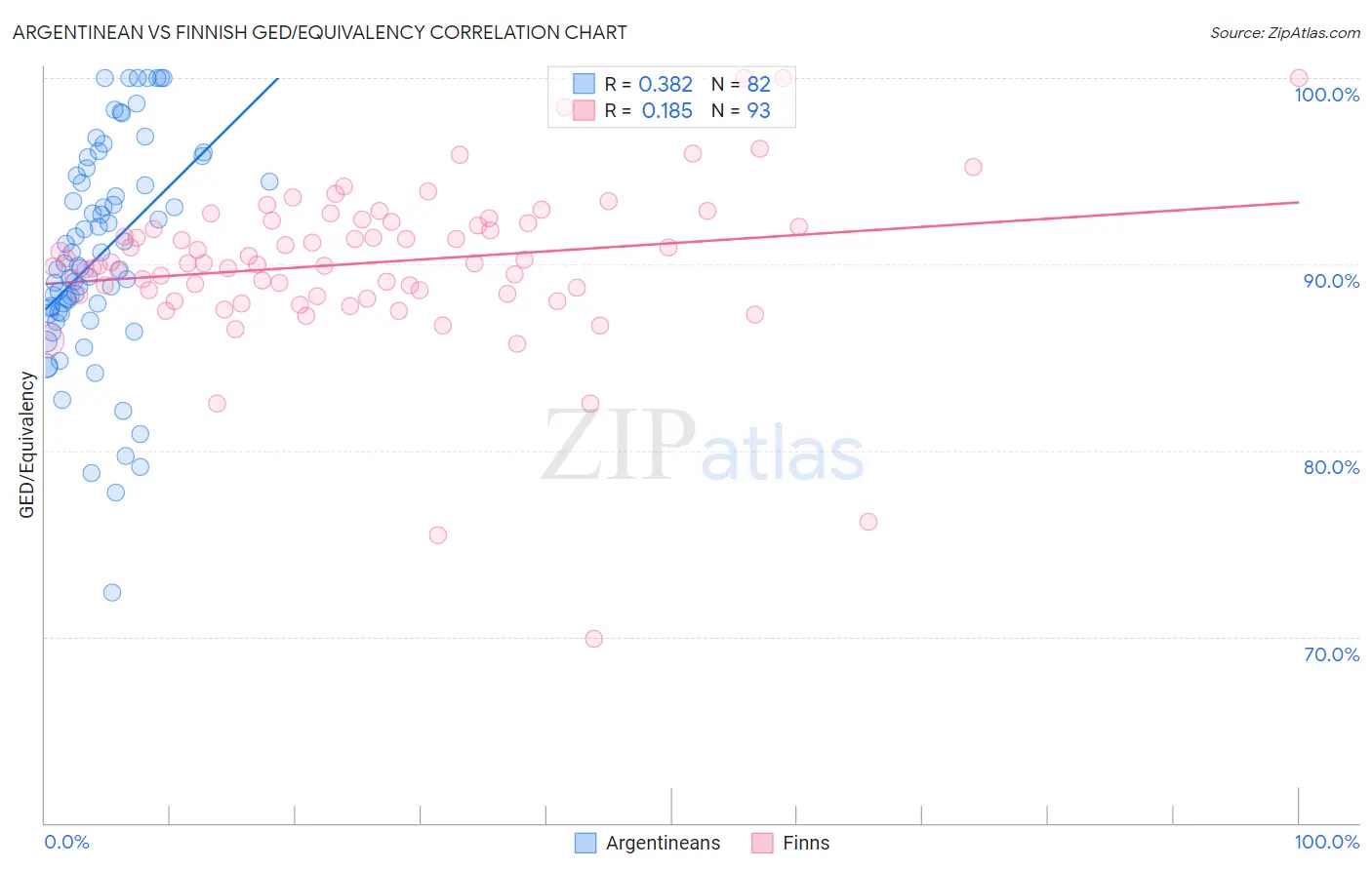 Argentinean vs Finnish GED/Equivalency