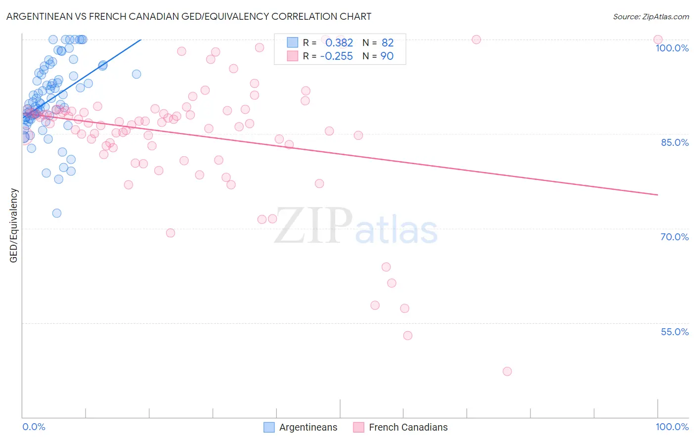 Argentinean vs French Canadian GED/Equivalency