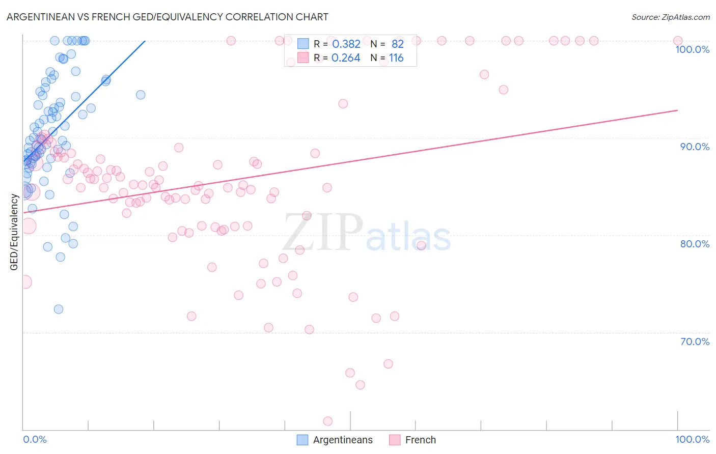 Argentinean vs French GED/Equivalency