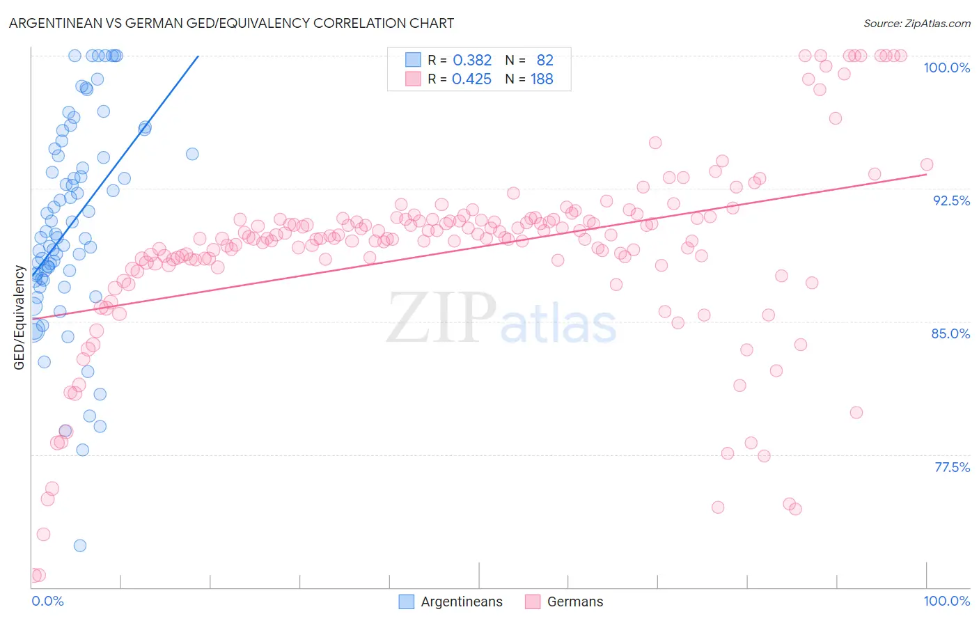 Argentinean vs German GED/Equivalency