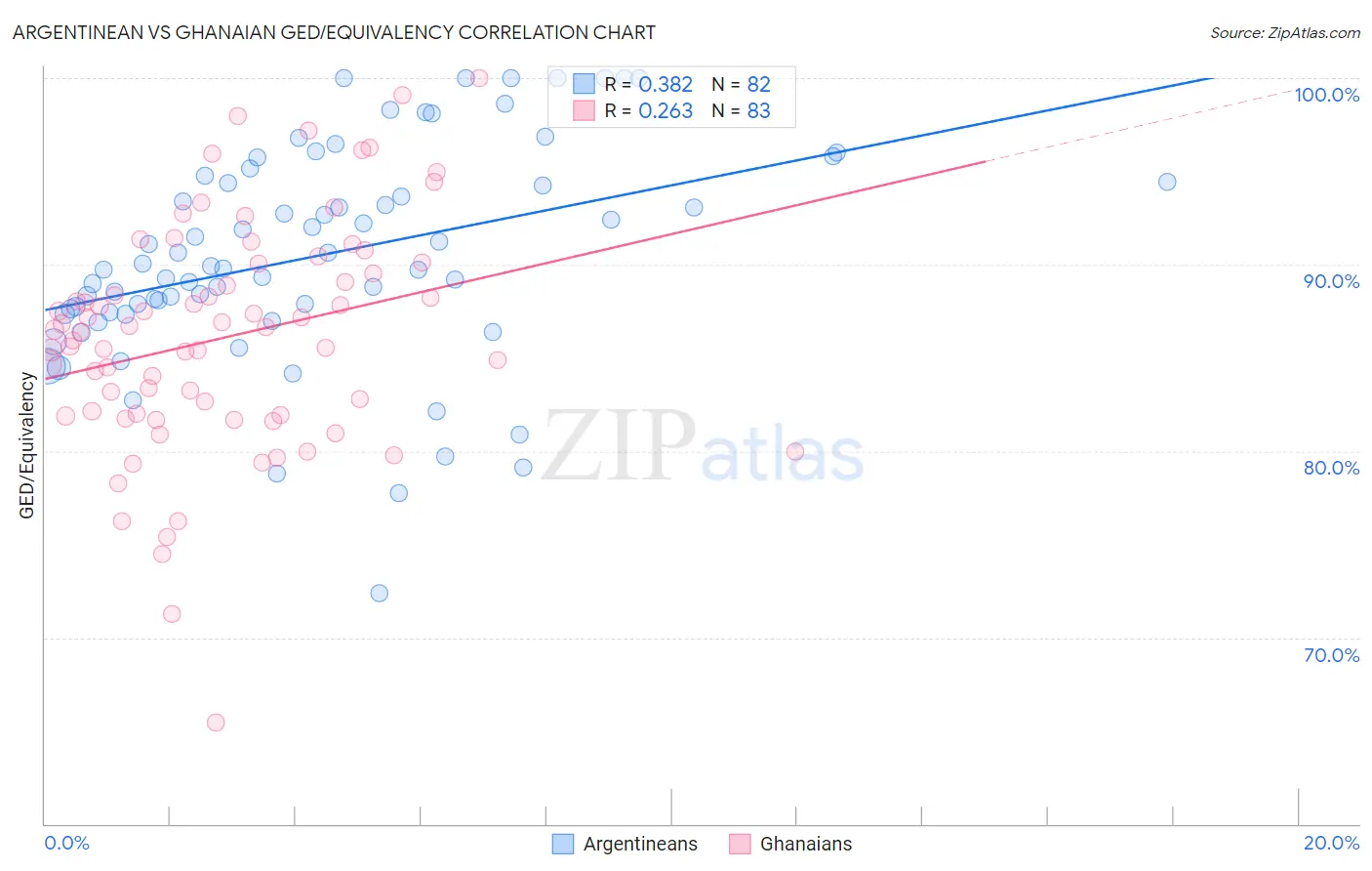 Argentinean vs Ghanaian GED/Equivalency