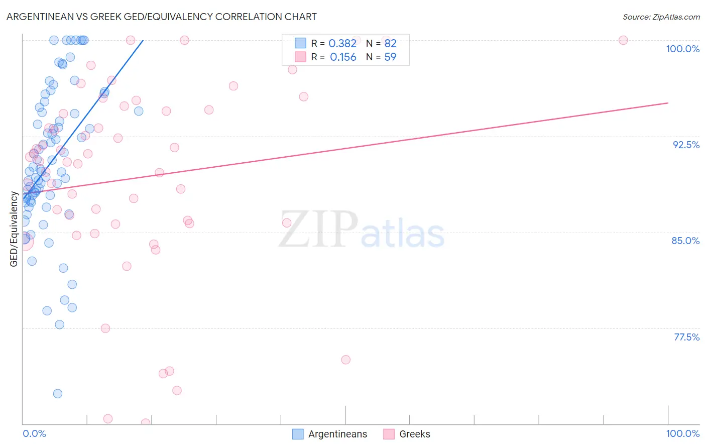 Argentinean vs Greek GED/Equivalency