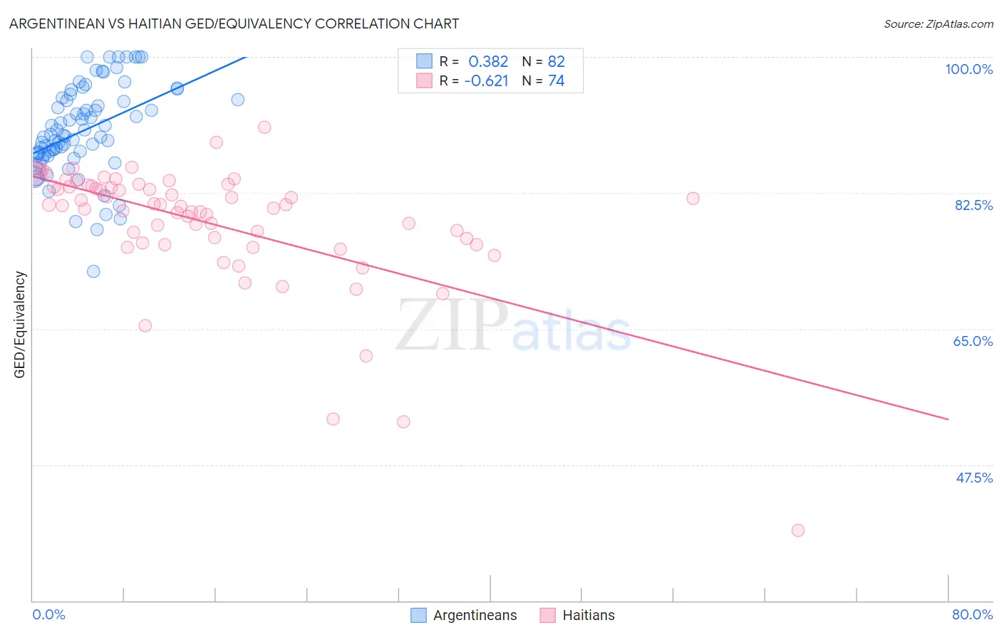 Argentinean vs Haitian GED/Equivalency