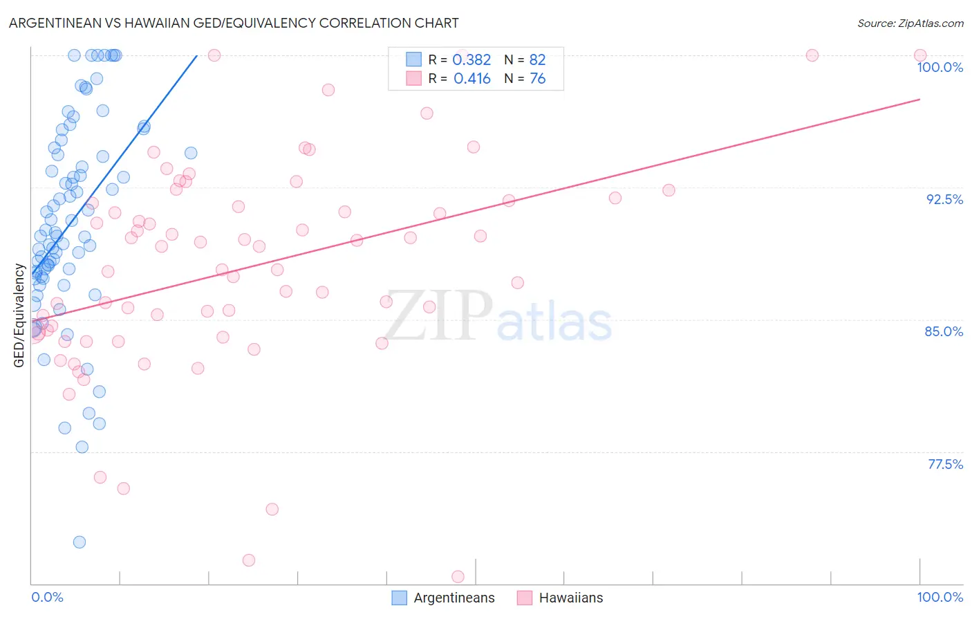 Argentinean vs Hawaiian GED/Equivalency