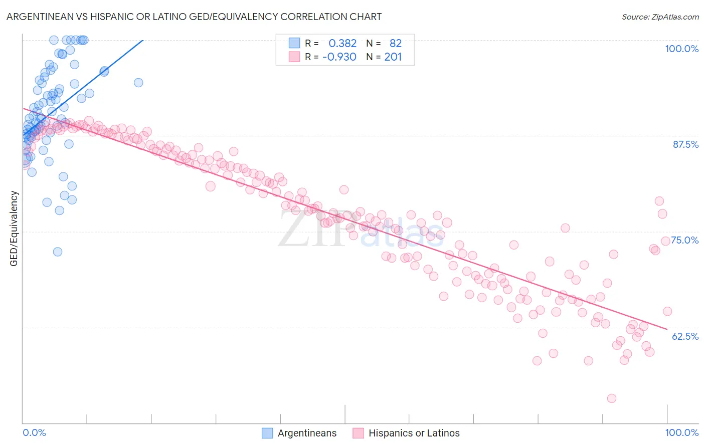 Argentinean vs Hispanic or Latino GED/Equivalency