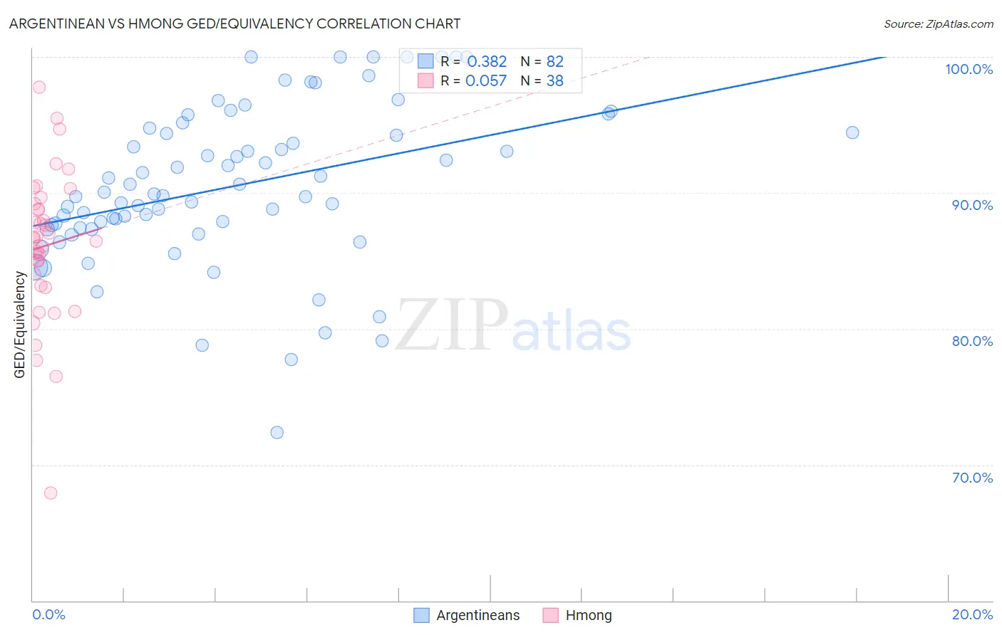 Argentinean vs Hmong GED/Equivalency