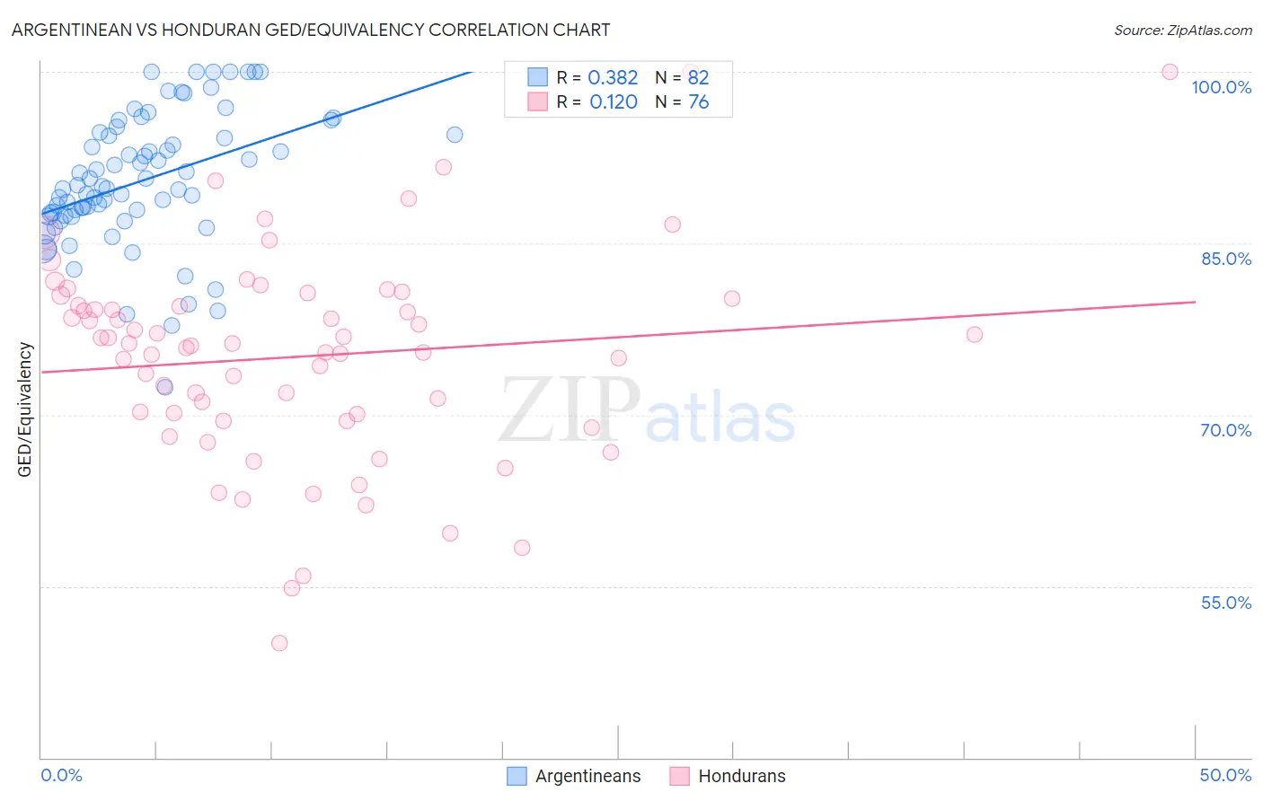 Argentinean vs Honduran GED/Equivalency