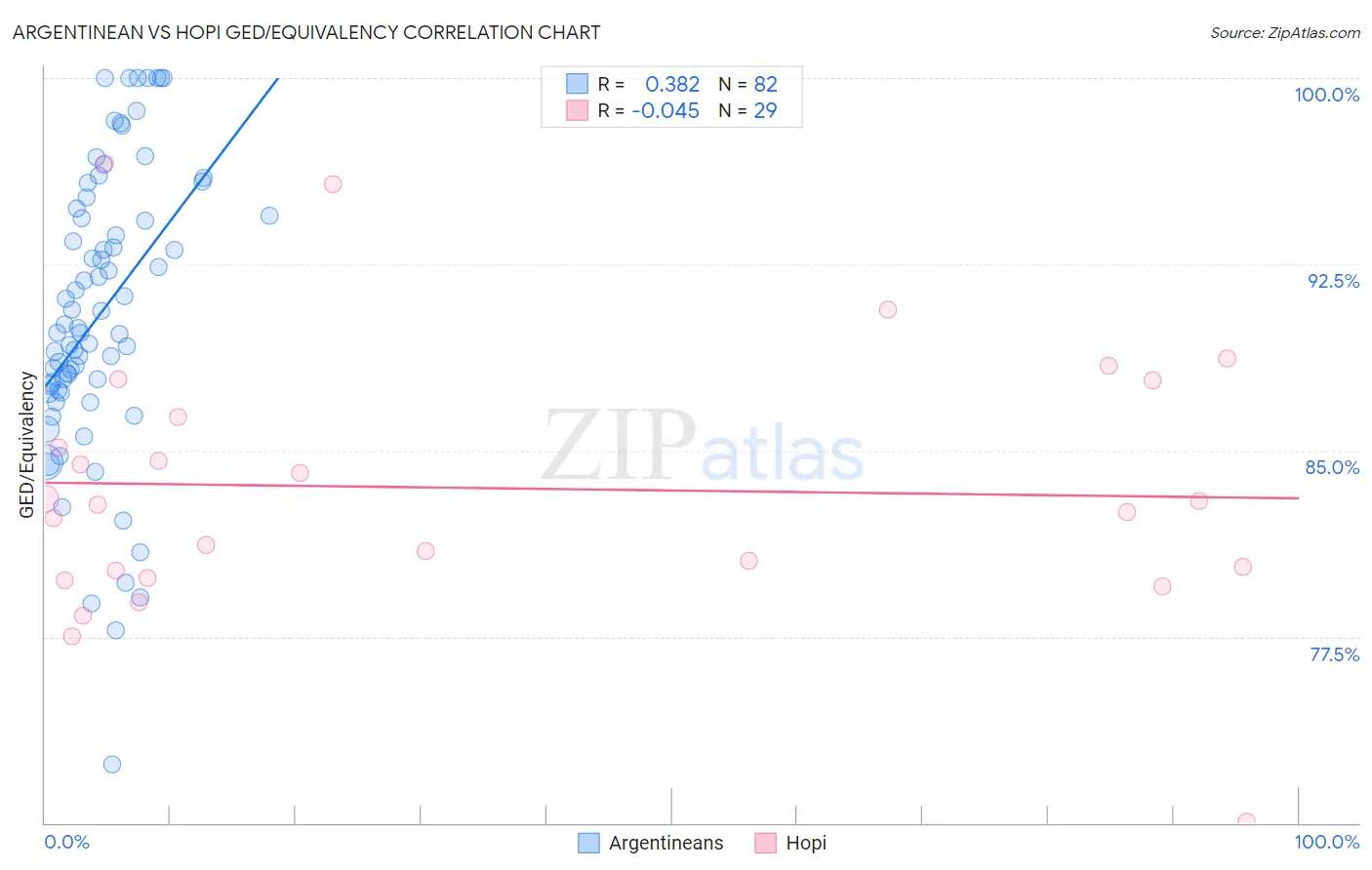 Argentinean vs Hopi GED/Equivalency