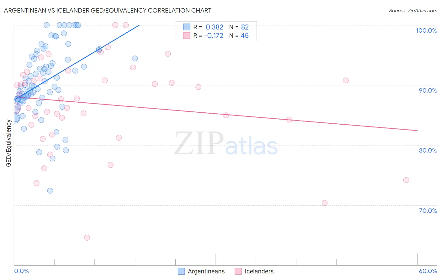 Argentinean vs Icelander GED/Equivalency