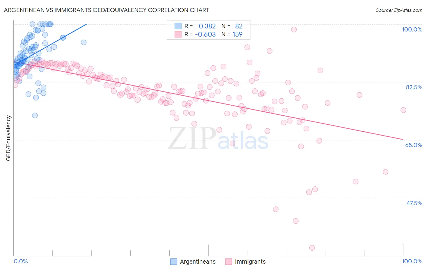 Argentinean vs Immigrants GED/Equivalency