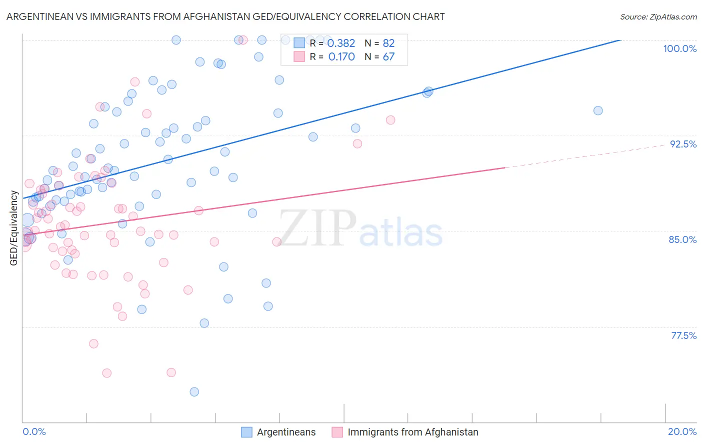 Argentinean vs Immigrants from Afghanistan GED/Equivalency