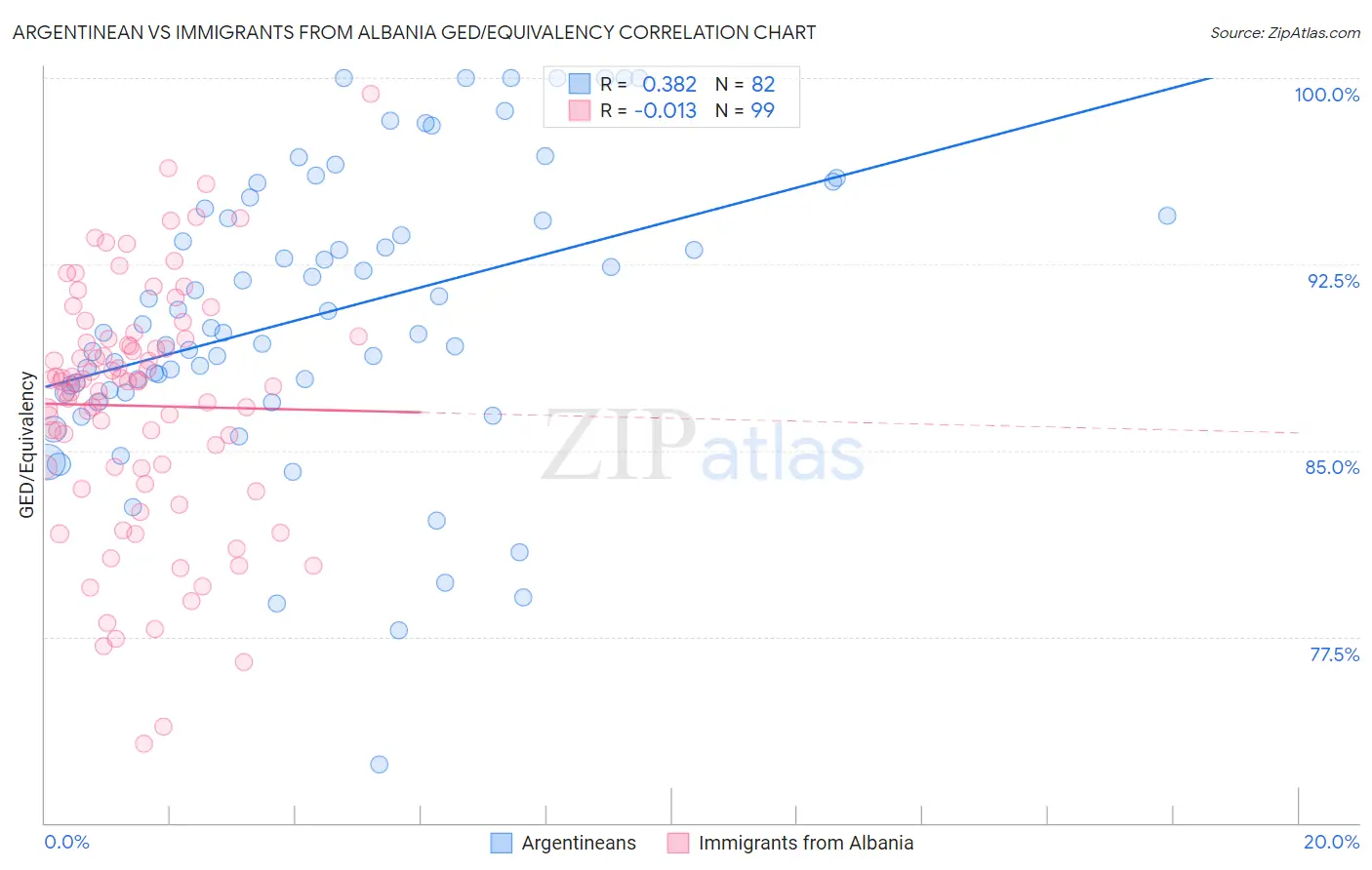 Argentinean vs Immigrants from Albania GED/Equivalency