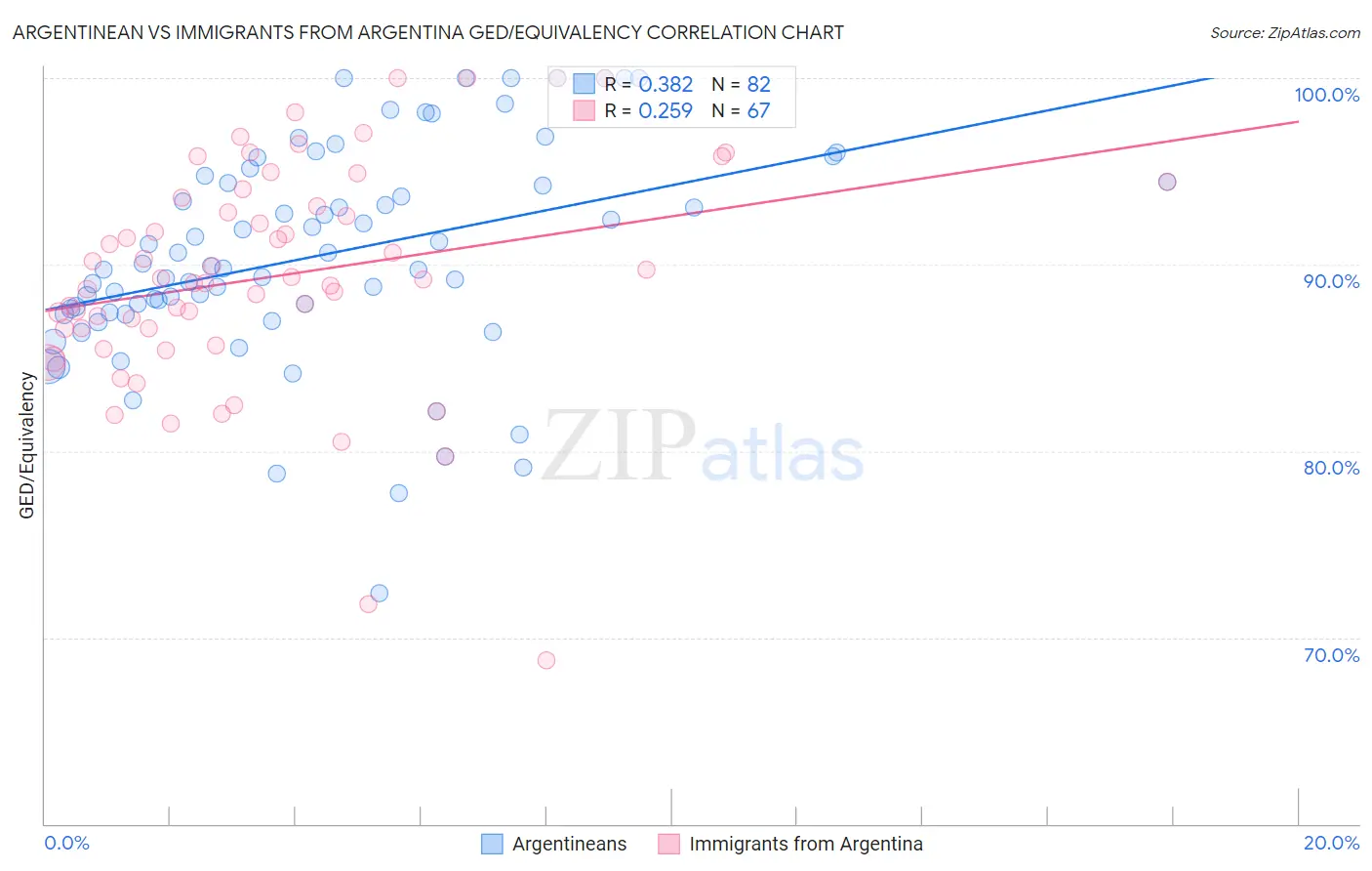 Argentinean vs Immigrants from Argentina GED/Equivalency